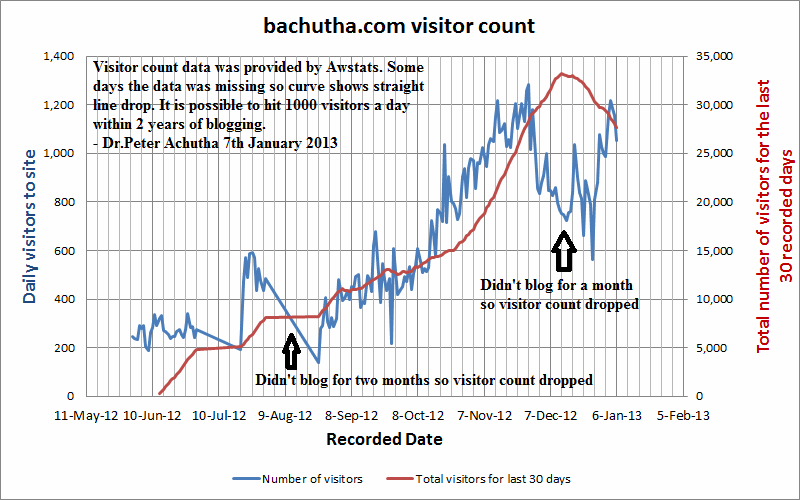 chart of my blog visitor count