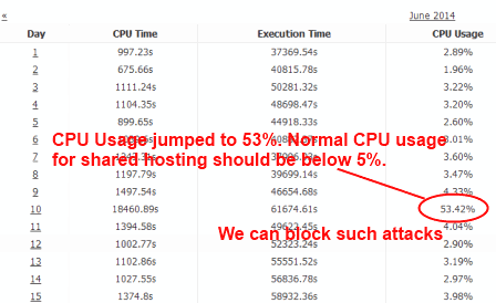 cpu usage shot to 53% by hacker attack